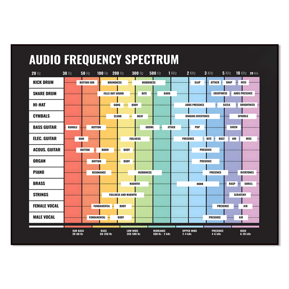 Audio To Music Sheet - Spettro audio, spettro di frequenza, da